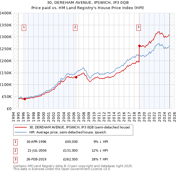 30, DEREHAM AVENUE, IPSWICH, IP3 0QB: Price paid vs HM Land Registry's House Price Index