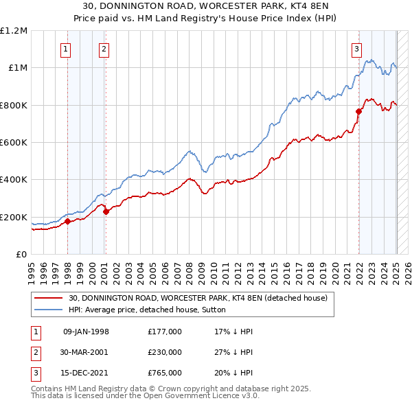 30, DONNINGTON ROAD, WORCESTER PARK, KT4 8EN: Price paid vs HM Land Registry's House Price Index