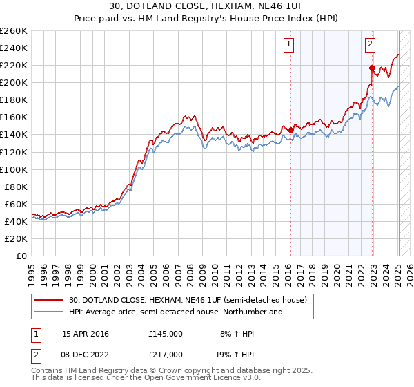 30, DOTLAND CLOSE, HEXHAM, NE46 1UF: Price paid vs HM Land Registry's House Price Index