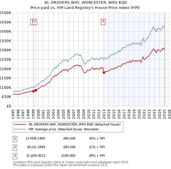 30, DROVERS WAY, WORCESTER, WR3 8QD: Price paid vs HM Land Registry's House Price Index