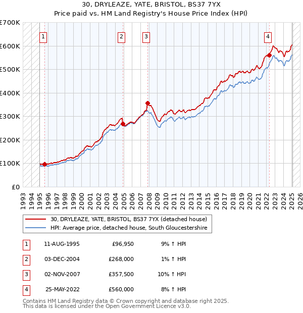 30, DRYLEAZE, YATE, BRISTOL, BS37 7YX: Price paid vs HM Land Registry's House Price Index
