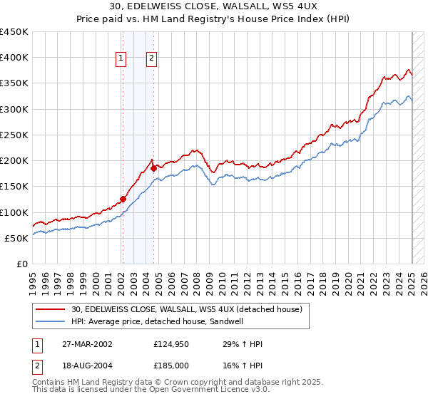 30, EDELWEISS CLOSE, WALSALL, WS5 4UX: Price paid vs HM Land Registry's House Price Index