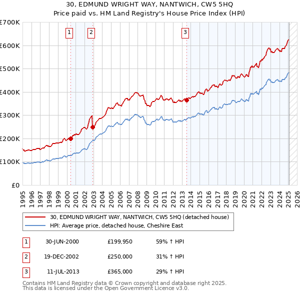 30, EDMUND WRIGHT WAY, NANTWICH, CW5 5HQ: Price paid vs HM Land Registry's House Price Index