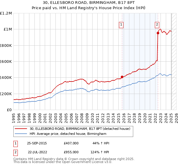 30, ELLESBORO ROAD, BIRMINGHAM, B17 8PT: Price paid vs HM Land Registry's House Price Index