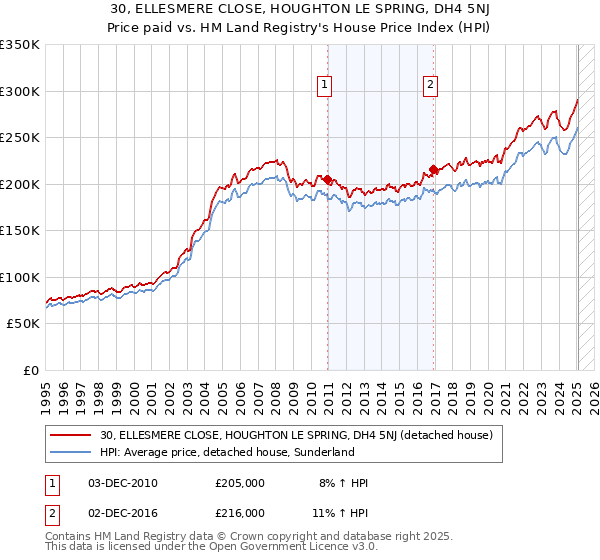 30, ELLESMERE CLOSE, HOUGHTON LE SPRING, DH4 5NJ: Price paid vs HM Land Registry's House Price Index