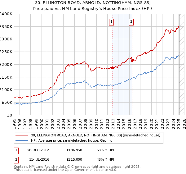 30, ELLINGTON ROAD, ARNOLD, NOTTINGHAM, NG5 8SJ: Price paid vs HM Land Registry's House Price Index