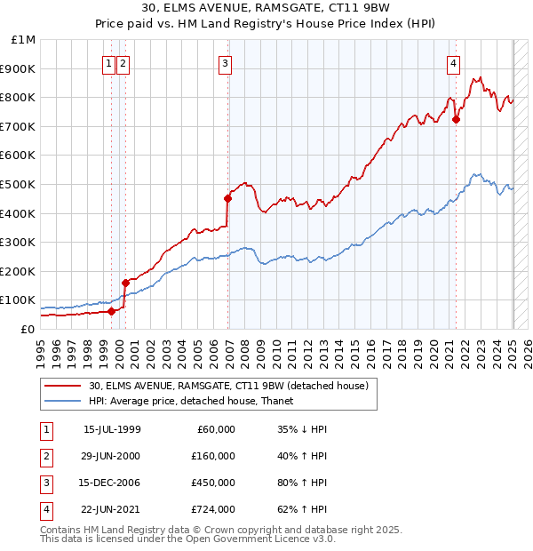 30, ELMS AVENUE, RAMSGATE, CT11 9BW: Price paid vs HM Land Registry's House Price Index