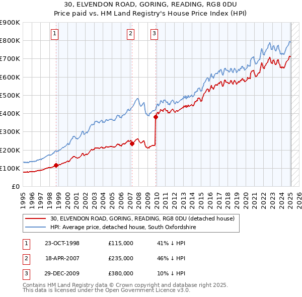 30, ELVENDON ROAD, GORING, READING, RG8 0DU: Price paid vs HM Land Registry's House Price Index
