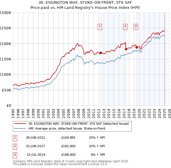 30, ESSINGTON WAY, STOKE-ON-TRENT, ST6 5AF: Price paid vs HM Land Registry's House Price Index
