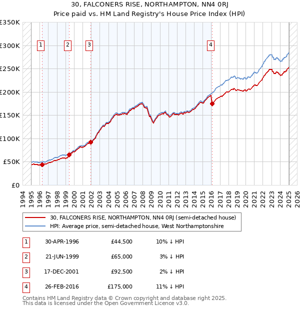 30, FALCONERS RISE, NORTHAMPTON, NN4 0RJ: Price paid vs HM Land Registry's House Price Index