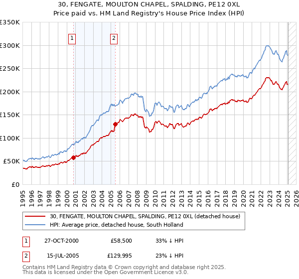 30, FENGATE, MOULTON CHAPEL, SPALDING, PE12 0XL: Price paid vs HM Land Registry's House Price Index