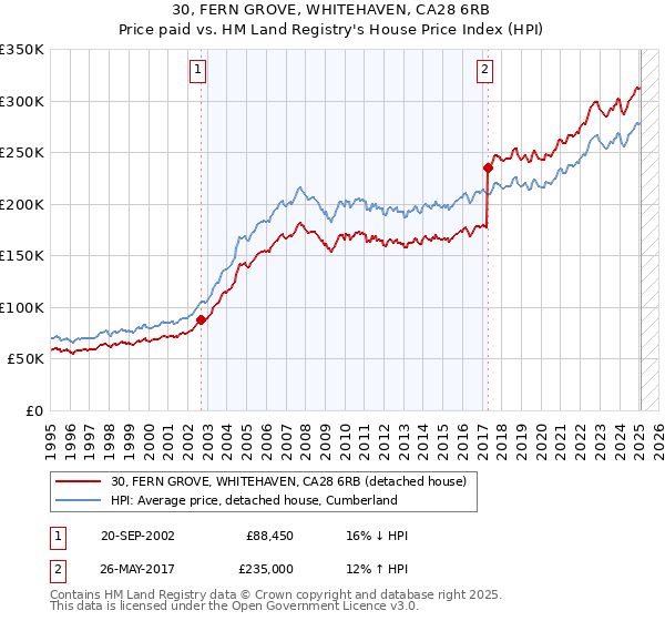 30, FERN GROVE, WHITEHAVEN, CA28 6RB: Price paid vs HM Land Registry's House Price Index
