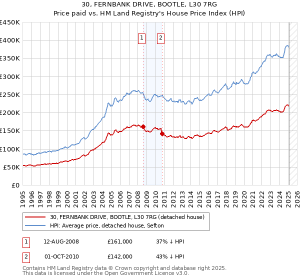 30, FERNBANK DRIVE, BOOTLE, L30 7RG: Price paid vs HM Land Registry's House Price Index