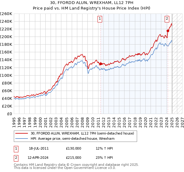 30, FFORDD ALUN, WREXHAM, LL12 7PH: Price paid vs HM Land Registry's House Price Index