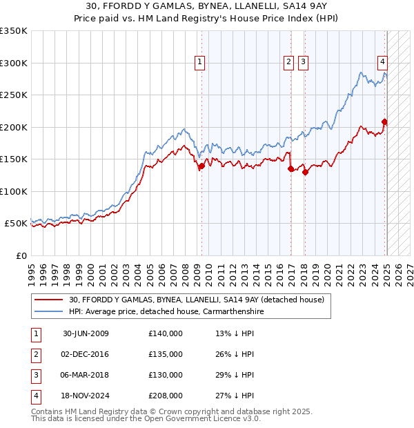 30, FFORDD Y GAMLAS, BYNEA, LLANELLI, SA14 9AY: Price paid vs HM Land Registry's House Price Index