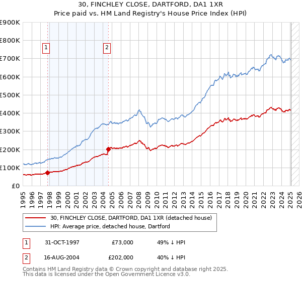 30, FINCHLEY CLOSE, DARTFORD, DA1 1XR: Price paid vs HM Land Registry's House Price Index