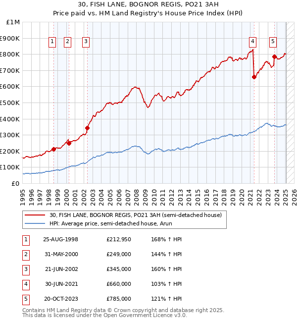 30, FISH LANE, BOGNOR REGIS, PO21 3AH: Price paid vs HM Land Registry's House Price Index