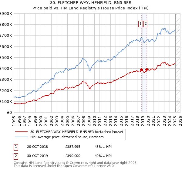 30, FLETCHER WAY, HENFIELD, BN5 9FR: Price paid vs HM Land Registry's House Price Index