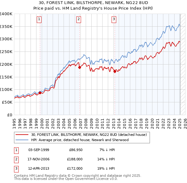 30, FOREST LINK, BILSTHORPE, NEWARK, NG22 8UD: Price paid vs HM Land Registry's House Price Index