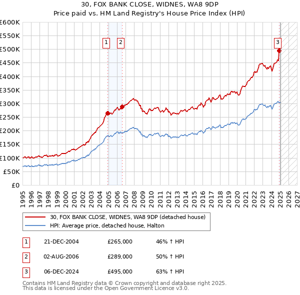 30, FOX BANK CLOSE, WIDNES, WA8 9DP: Price paid vs HM Land Registry's House Price Index