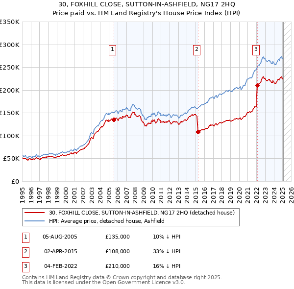 30, FOXHILL CLOSE, SUTTON-IN-ASHFIELD, NG17 2HQ: Price paid vs HM Land Registry's House Price Index