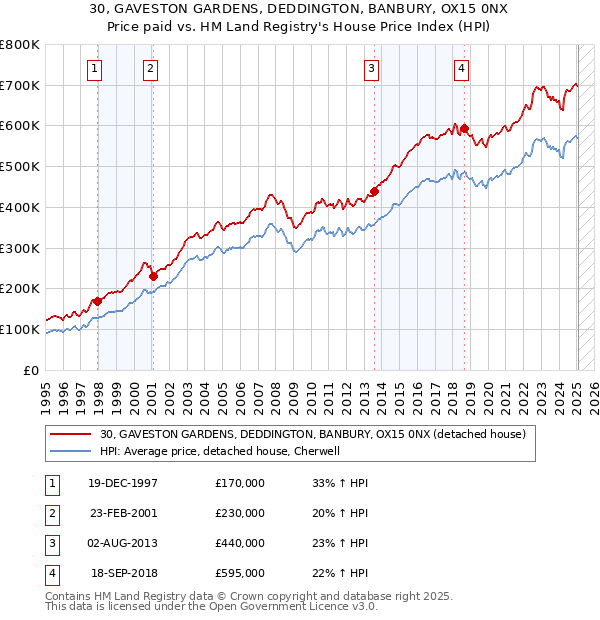 30, GAVESTON GARDENS, DEDDINGTON, BANBURY, OX15 0NX: Price paid vs HM Land Registry's House Price Index