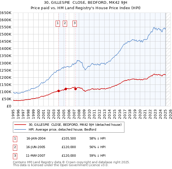 30, GILLESPIE  CLOSE, BEDFORD, MK42 9JH: Price paid vs HM Land Registry's House Price Index