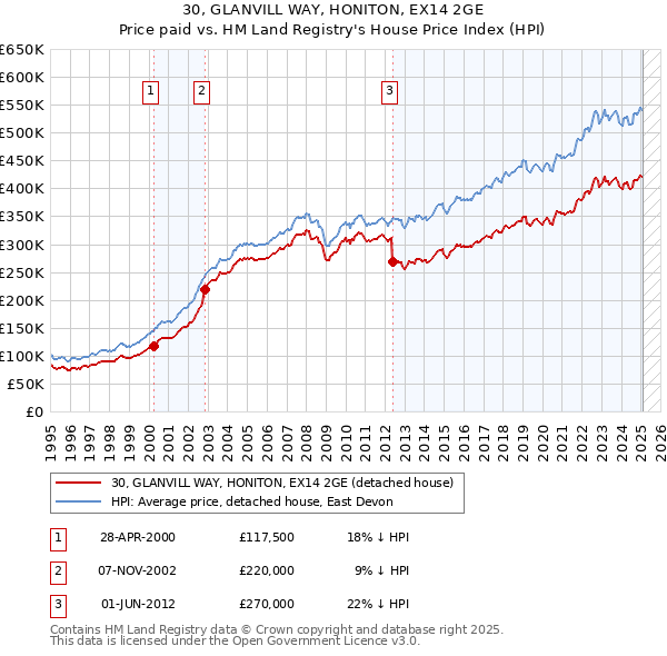 30, GLANVILL WAY, HONITON, EX14 2GE: Price paid vs HM Land Registry's House Price Index
