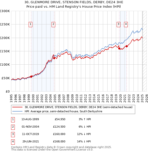 30, GLENMORE DRIVE, STENSON FIELDS, DERBY, DE24 3HE: Price paid vs HM Land Registry's House Price Index