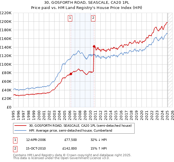30, GOSFORTH ROAD, SEASCALE, CA20 1PL: Price paid vs HM Land Registry's House Price Index