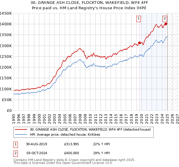 30, GRANGE ASH CLOSE, FLOCKTON, WAKEFIELD, WF4 4FF: Price paid vs HM Land Registry's House Price Index