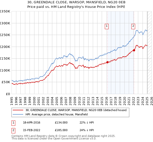 30, GREENDALE CLOSE, WARSOP, MANSFIELD, NG20 0EB: Price paid vs HM Land Registry's House Price Index