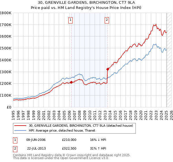 30, GRENVILLE GARDENS, BIRCHINGTON, CT7 9LA: Price paid vs HM Land Registry's House Price Index