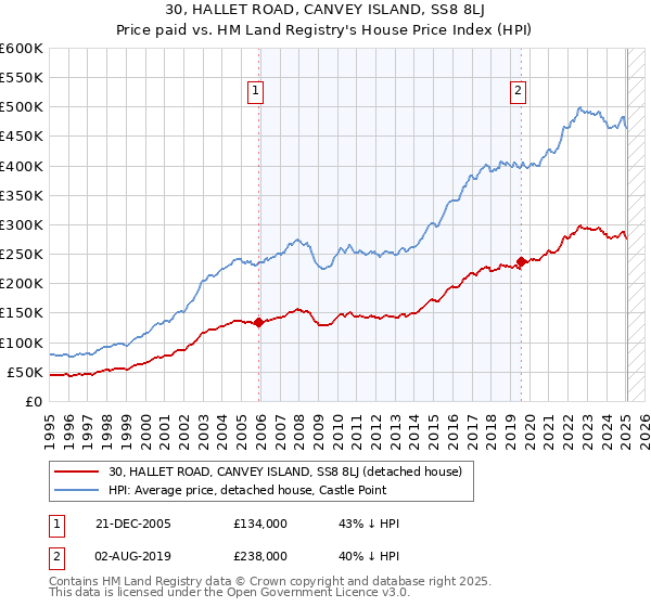 30, HALLET ROAD, CANVEY ISLAND, SS8 8LJ: Price paid vs HM Land Registry's House Price Index
