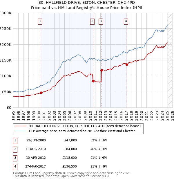 30, HALLFIELD DRIVE, ELTON, CHESTER, CH2 4PD: Price paid vs HM Land Registry's House Price Index