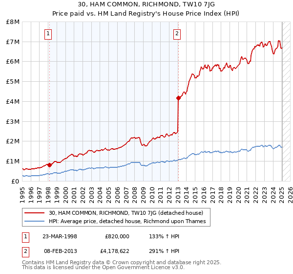30, HAM COMMON, RICHMOND, TW10 7JG: Price paid vs HM Land Registry's House Price Index
