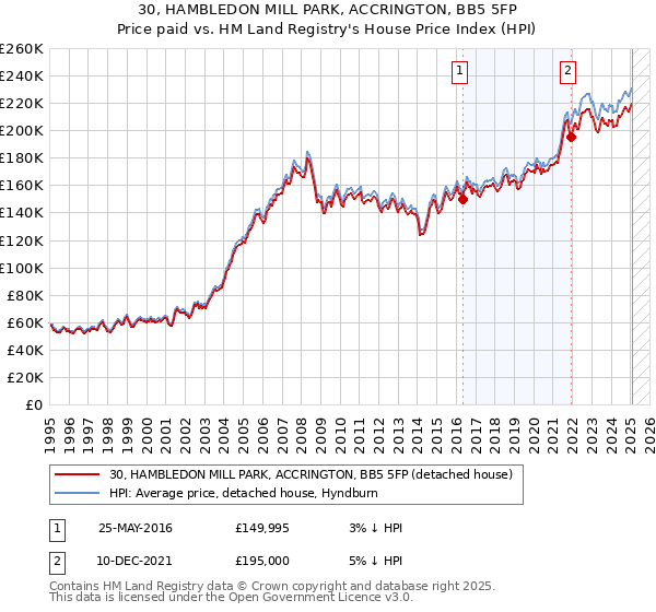 30, HAMBLEDON MILL PARK, ACCRINGTON, BB5 5FP: Price paid vs HM Land Registry's House Price Index