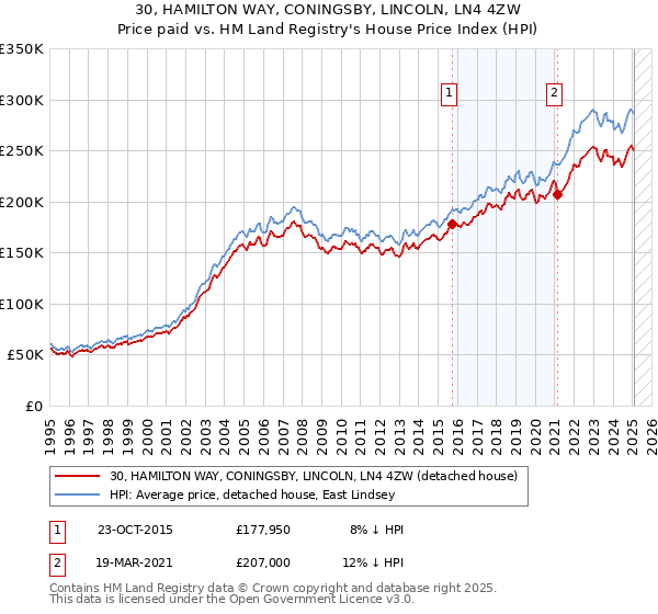 30, HAMILTON WAY, CONINGSBY, LINCOLN, LN4 4ZW: Price paid vs HM Land Registry's House Price Index