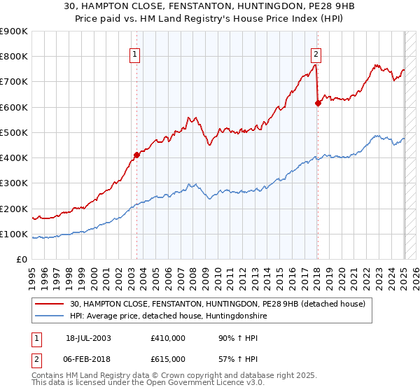 30, HAMPTON CLOSE, FENSTANTON, HUNTINGDON, PE28 9HB: Price paid vs HM Land Registry's House Price Index