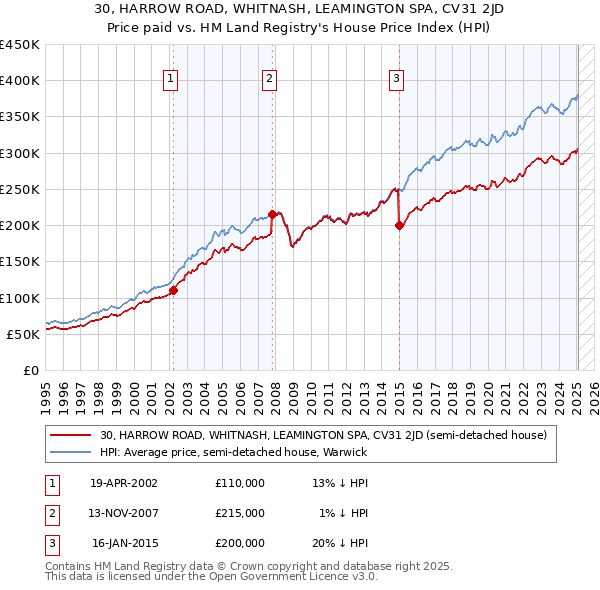 30, HARROW ROAD, WHITNASH, LEAMINGTON SPA, CV31 2JD: Price paid vs HM Land Registry's House Price Index