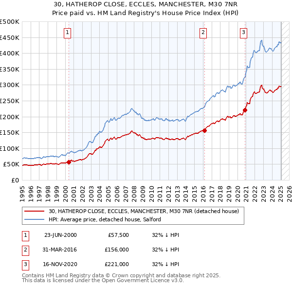 30, HATHEROP CLOSE, ECCLES, MANCHESTER, M30 7NR: Price paid vs HM Land Registry's House Price Index