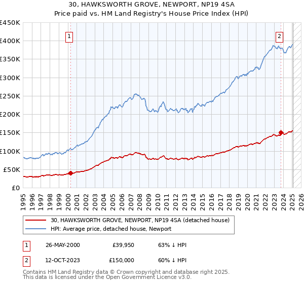 30, HAWKSWORTH GROVE, NEWPORT, NP19 4SA: Price paid vs HM Land Registry's House Price Index