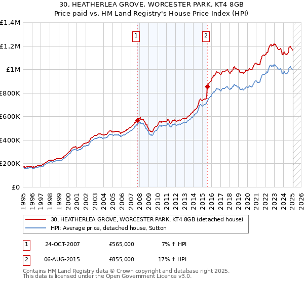 30, HEATHERLEA GROVE, WORCESTER PARK, KT4 8GB: Price paid vs HM Land Registry's House Price Index