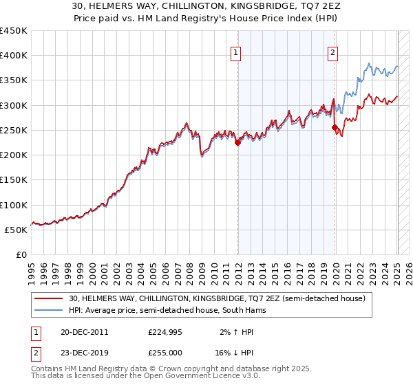 30, HELMERS WAY, CHILLINGTON, KINGSBRIDGE, TQ7 2EZ: Price paid vs HM Land Registry's House Price Index