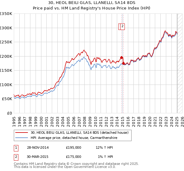 30, HEOL BEILI GLAS, LLANELLI, SA14 8DS: Price paid vs HM Land Registry's House Price Index