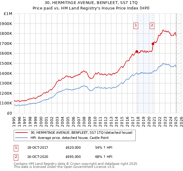 30, HERMITAGE AVENUE, BENFLEET, SS7 1TQ: Price paid vs HM Land Registry's House Price Index