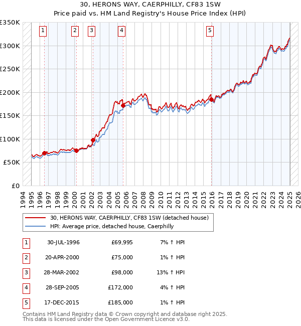 30, HERONS WAY, CAERPHILLY, CF83 1SW: Price paid vs HM Land Registry's House Price Index