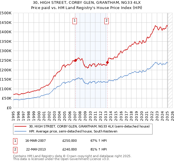 30, HIGH STREET, CORBY GLEN, GRANTHAM, NG33 4LX: Price paid vs HM Land Registry's House Price Index