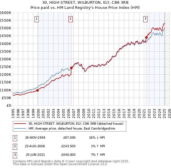 30, HIGH STREET, WILBURTON, ELY, CB6 3RB: Price paid vs HM Land Registry's House Price Index
