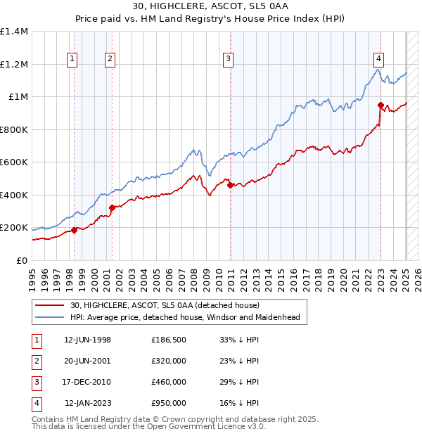 30, HIGHCLERE, ASCOT, SL5 0AA: Price paid vs HM Land Registry's House Price Index
